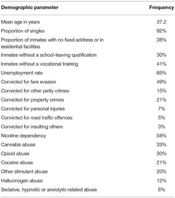 Yield and Efficiency of Mental Disorder Screening at Intake to Prison: A Comparison of DIA-X Short- and Long-Screening-Protocols in Compensation Prisoners